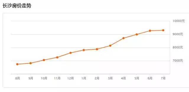 长沙市房价最新走势分析