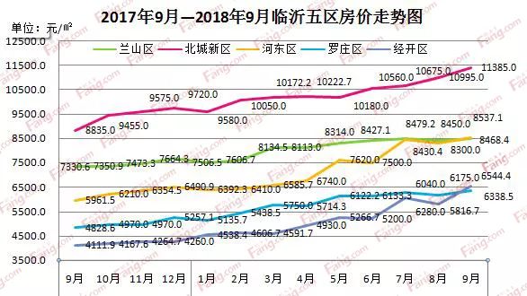 臨沂最新房?jī)r(jià)走勢(shì)圖及市場(chǎng)分析與趨勢(shì)預(yù)測(cè)報(bào)告