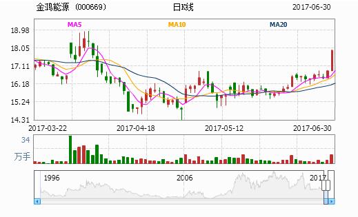 金鴻能源最新股價(jià)動態(tài)與市場影響分析