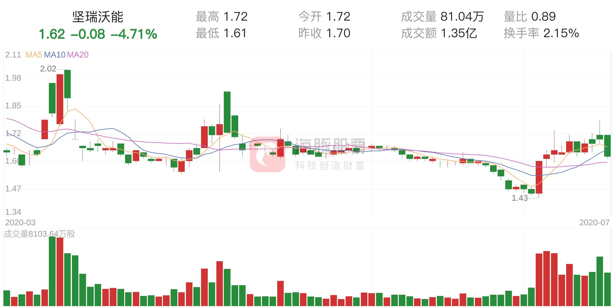 堅(jiān)瑞沃能股票最新動(dòng)態(tài)與投資前景展望