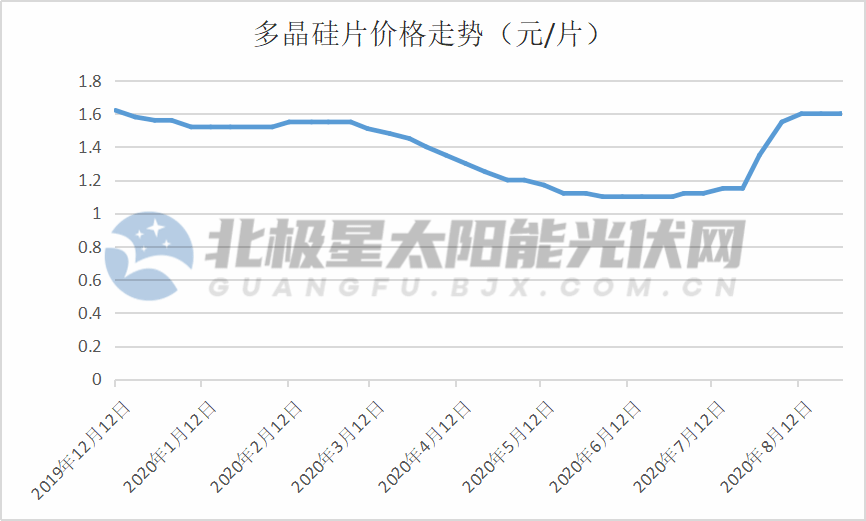 2016年多晶硅價格動態(tài)及市場影響綜述