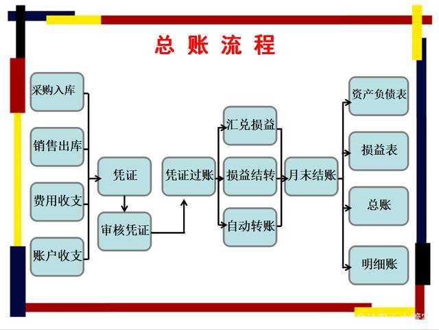 超市最新賬務(wù)處理流程詳解