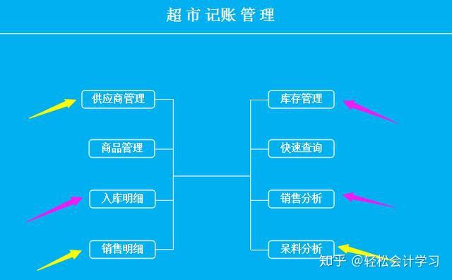 超市最新賬務處理流程詳解