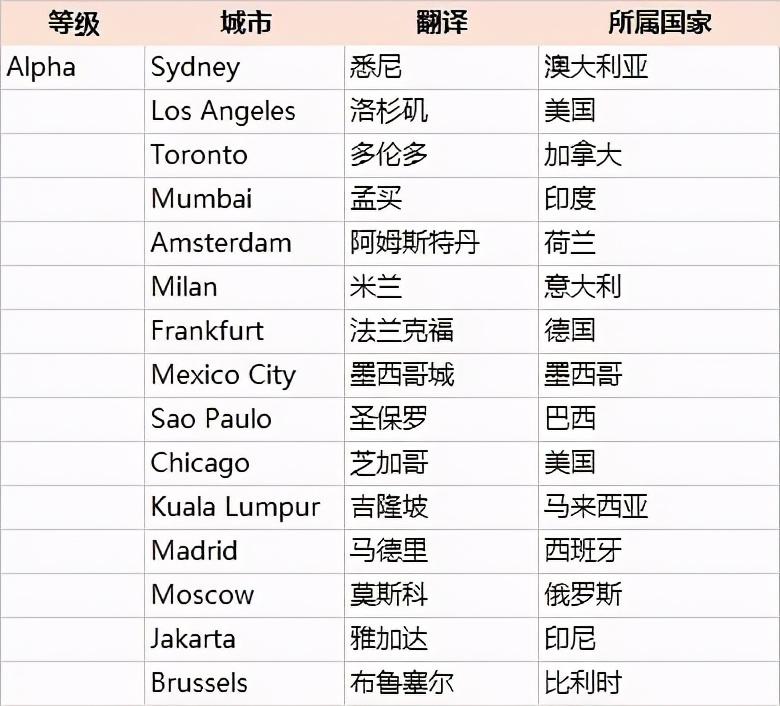 全球城市繁榮與活力概覽，世界城市排名最新榜單揭曉（2017）