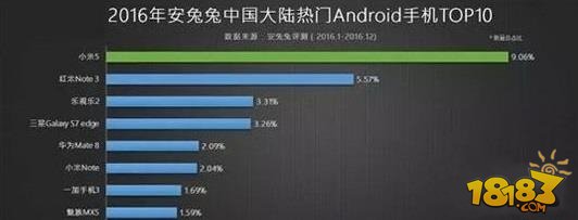 科技與品質(zhì)并行的時(shí)代潮流，最新手機(jī)排名揭曉 2017年度榜單出爐