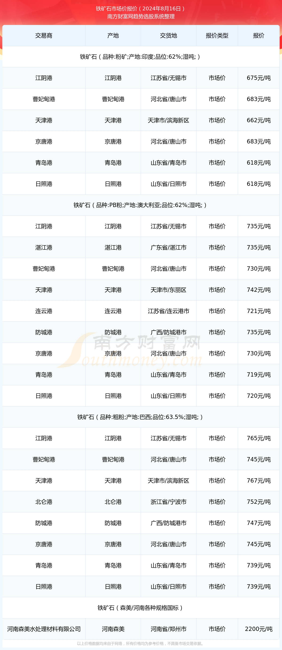 今日鐵礦石價格動態(tài)解析