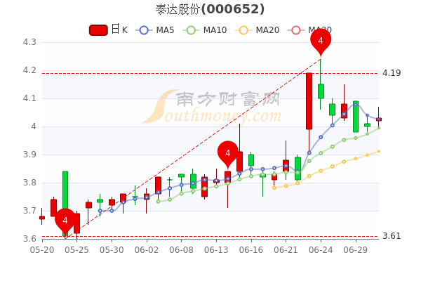 泰達(dá)股票最新消息綜合概述