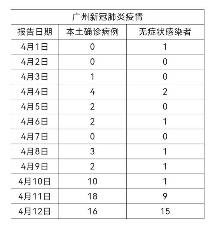 广州最新疫情一例