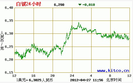 白银行情走势图分析，最新市场动态与预测