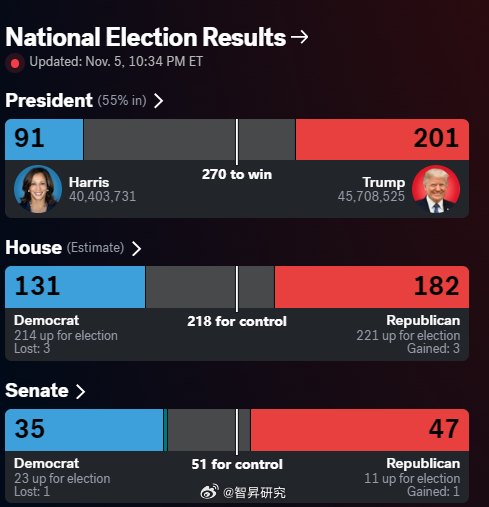 美国大选最新数据分析及走向趋势观察