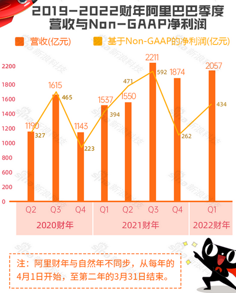 阿里巴巴最新财报展现强劲增长势头