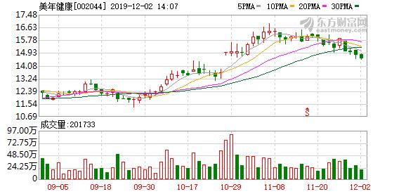 美年健康股票最新分析概览